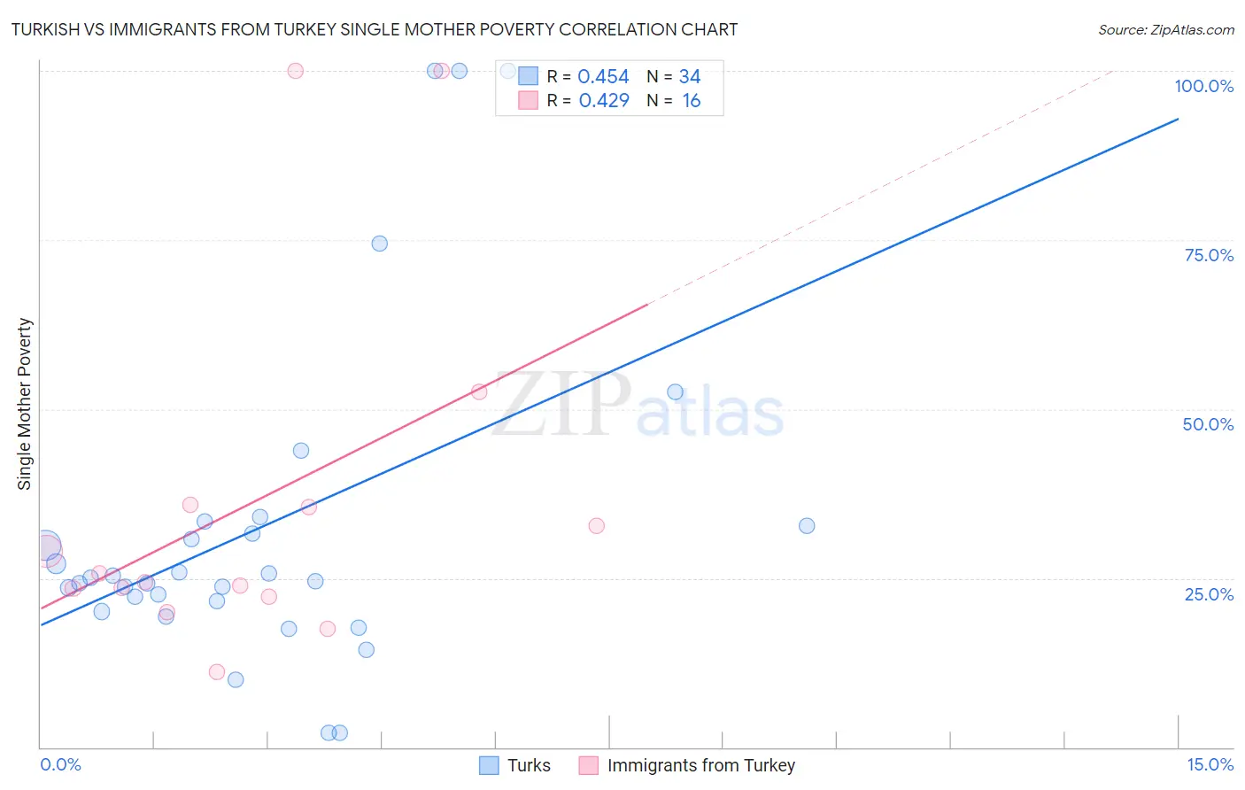 Turkish vs Immigrants from Turkey Single Mother Poverty