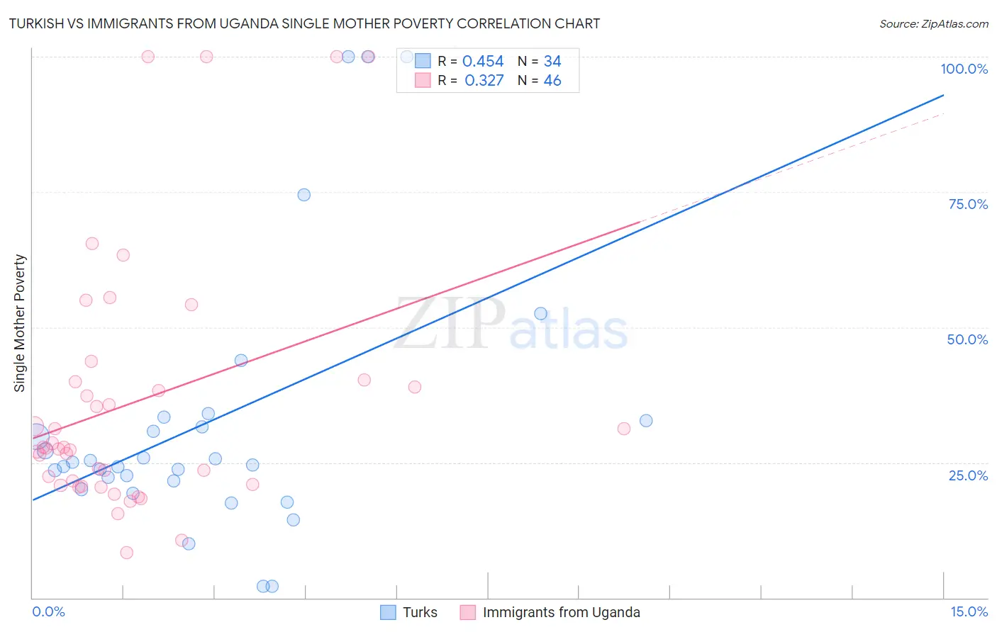 Turkish vs Immigrants from Uganda Single Mother Poverty