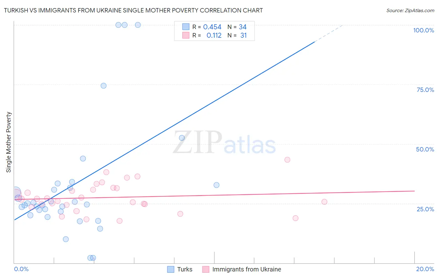 Turkish vs Immigrants from Ukraine Single Mother Poverty