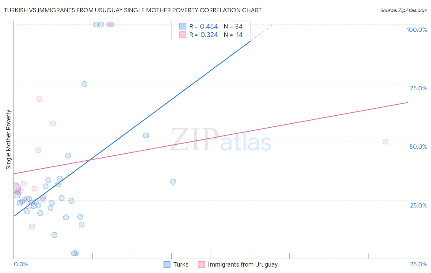 Turkish vs Immigrants from Uruguay Single Mother Poverty