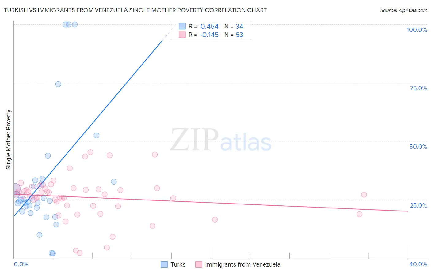 Turkish vs Immigrants from Venezuela Single Mother Poverty