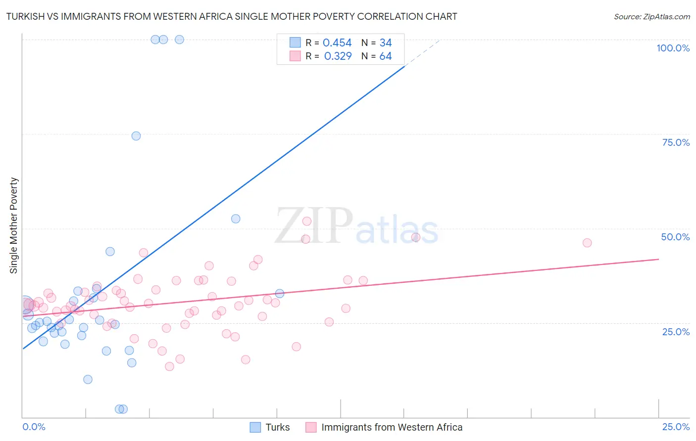 Turkish vs Immigrants from Western Africa Single Mother Poverty