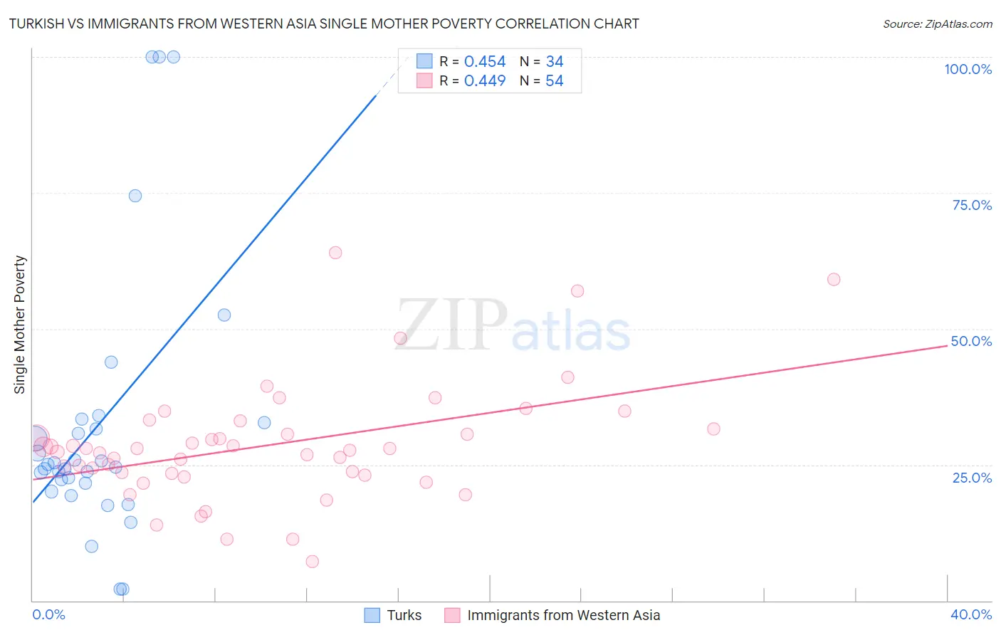 Turkish vs Immigrants from Western Asia Single Mother Poverty