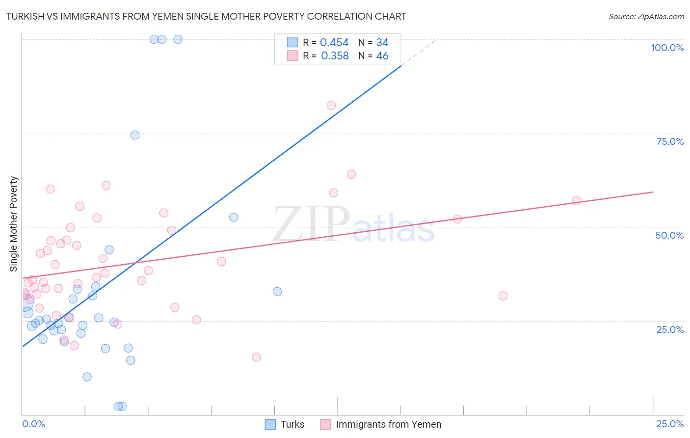 Turkish vs Immigrants from Yemen Single Mother Poverty