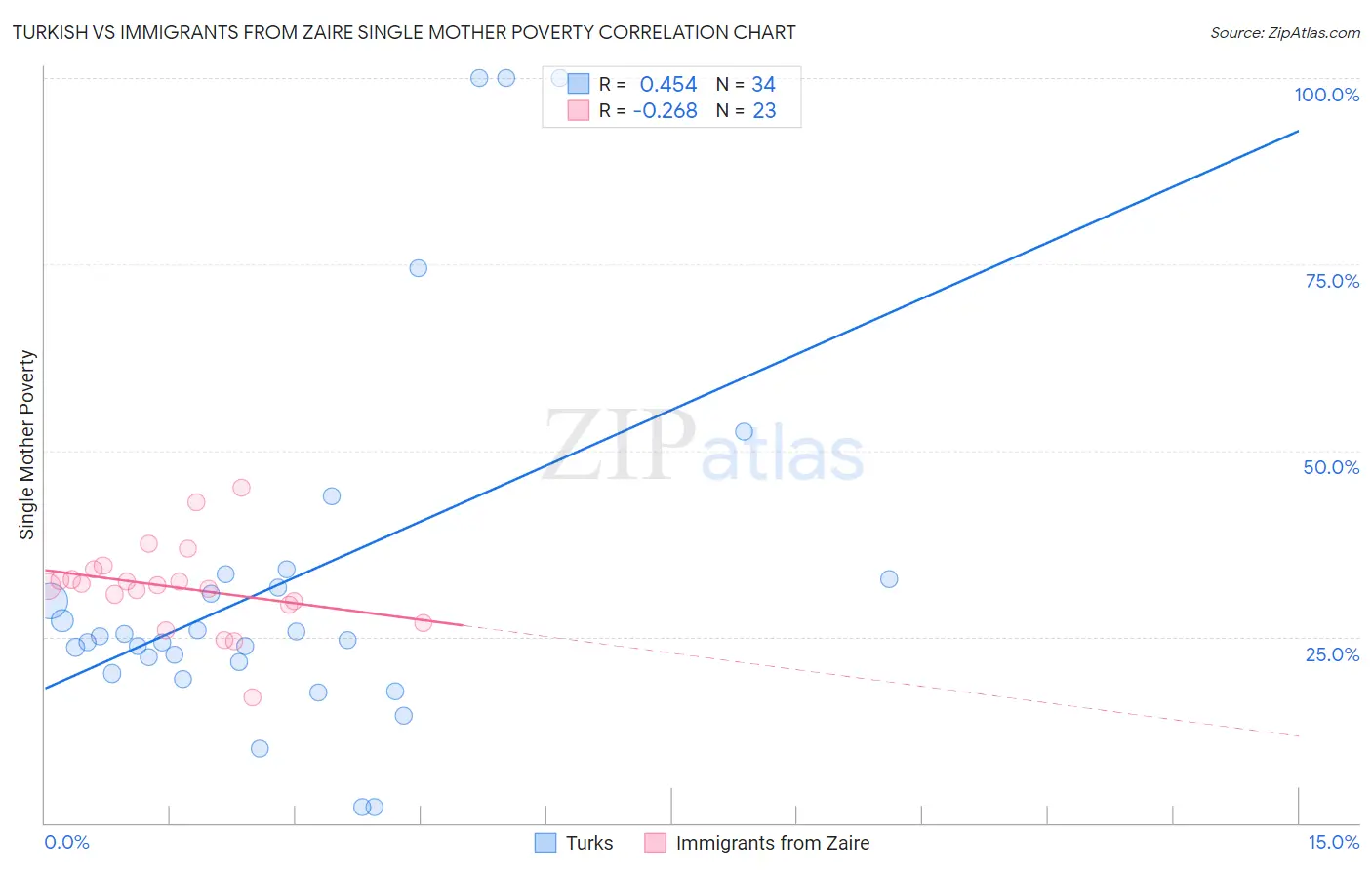 Turkish vs Immigrants from Zaire Single Mother Poverty