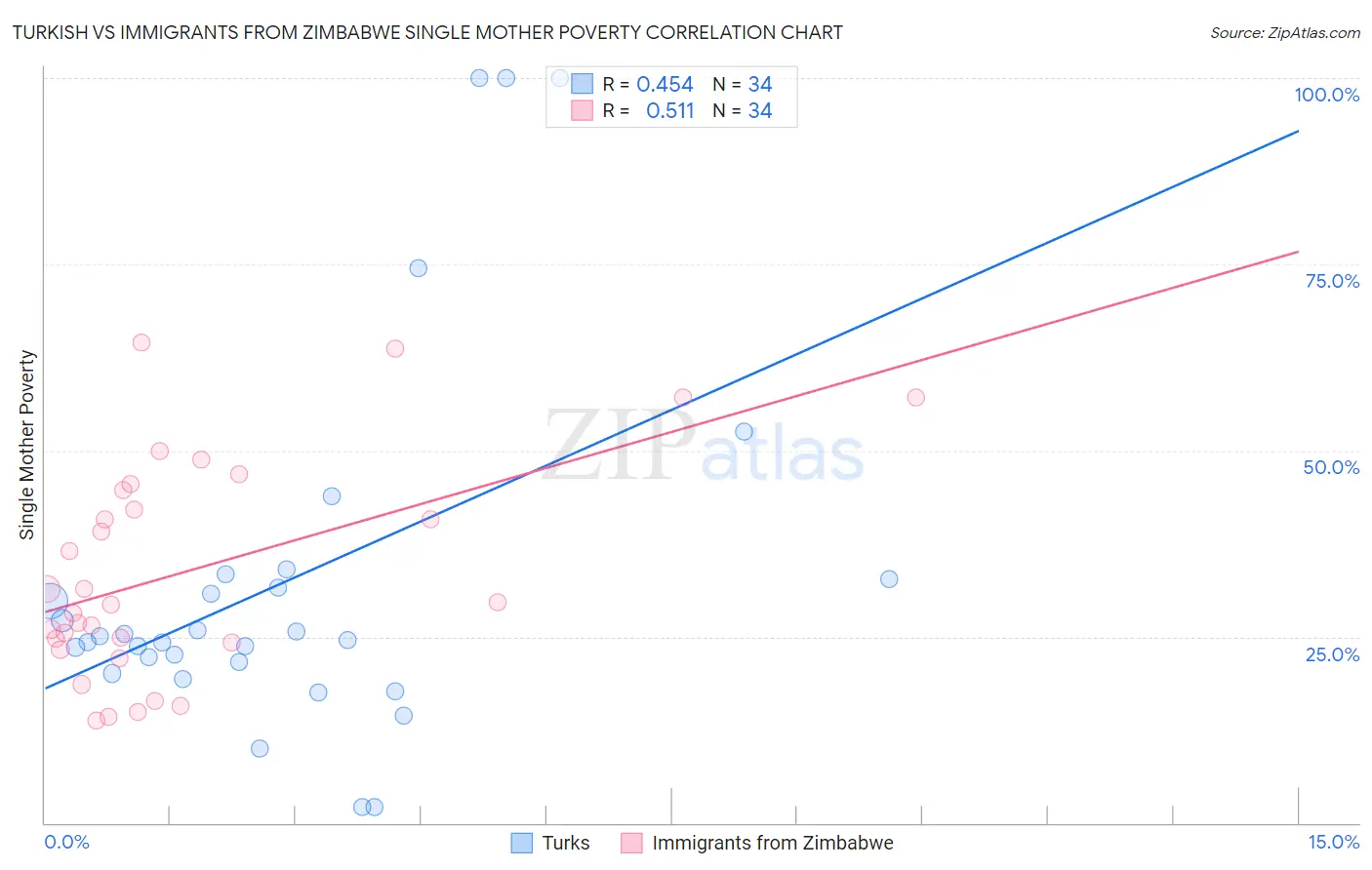 Turkish vs Immigrants from Zimbabwe Single Mother Poverty