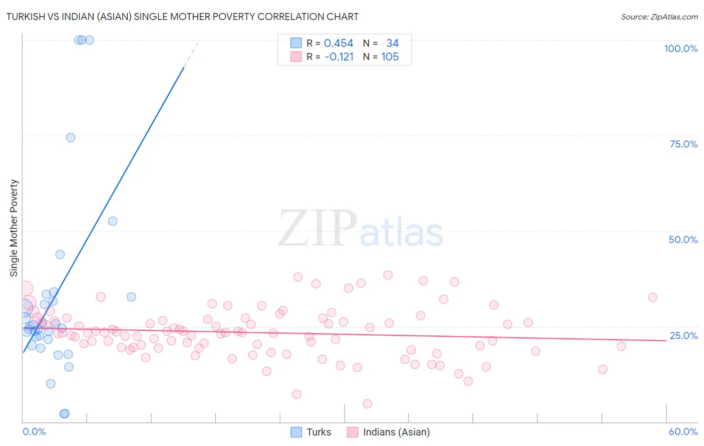 Turkish vs Indian (Asian) Single Mother Poverty