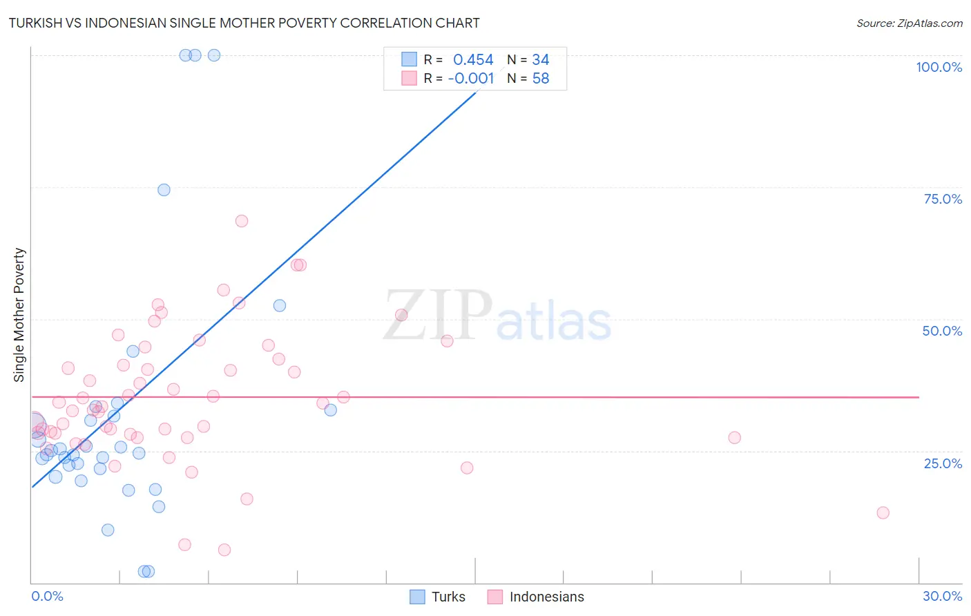 Turkish vs Indonesian Single Mother Poverty