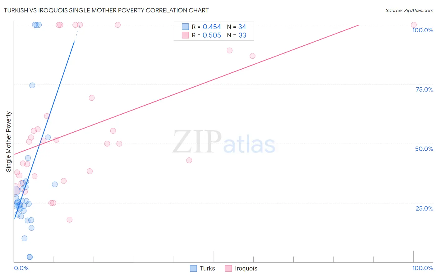 Turkish vs Iroquois Single Mother Poverty