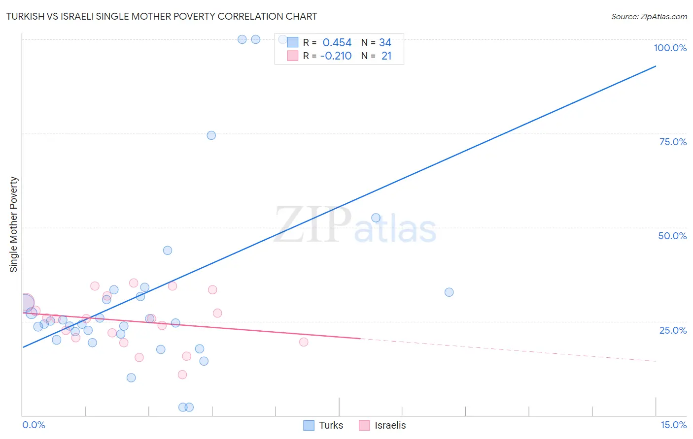 Turkish vs Israeli Single Mother Poverty