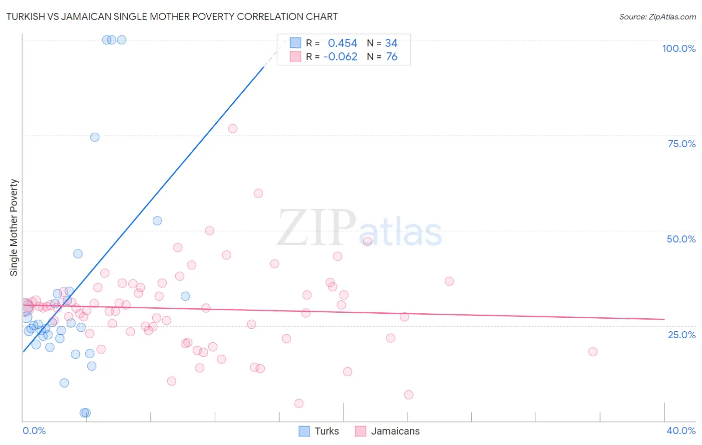 Turkish vs Jamaican Single Mother Poverty