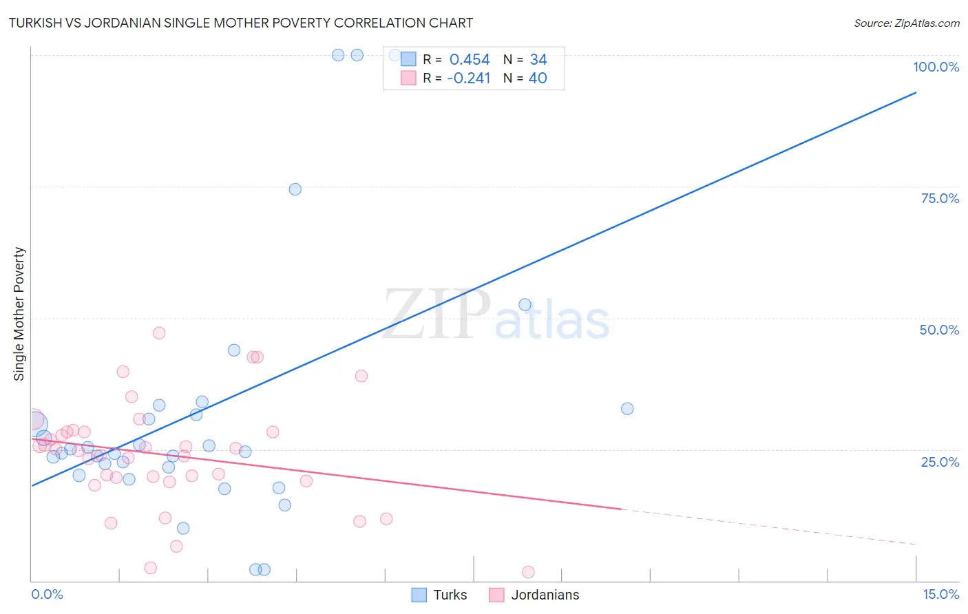 Turkish vs Jordanian Single Mother Poverty