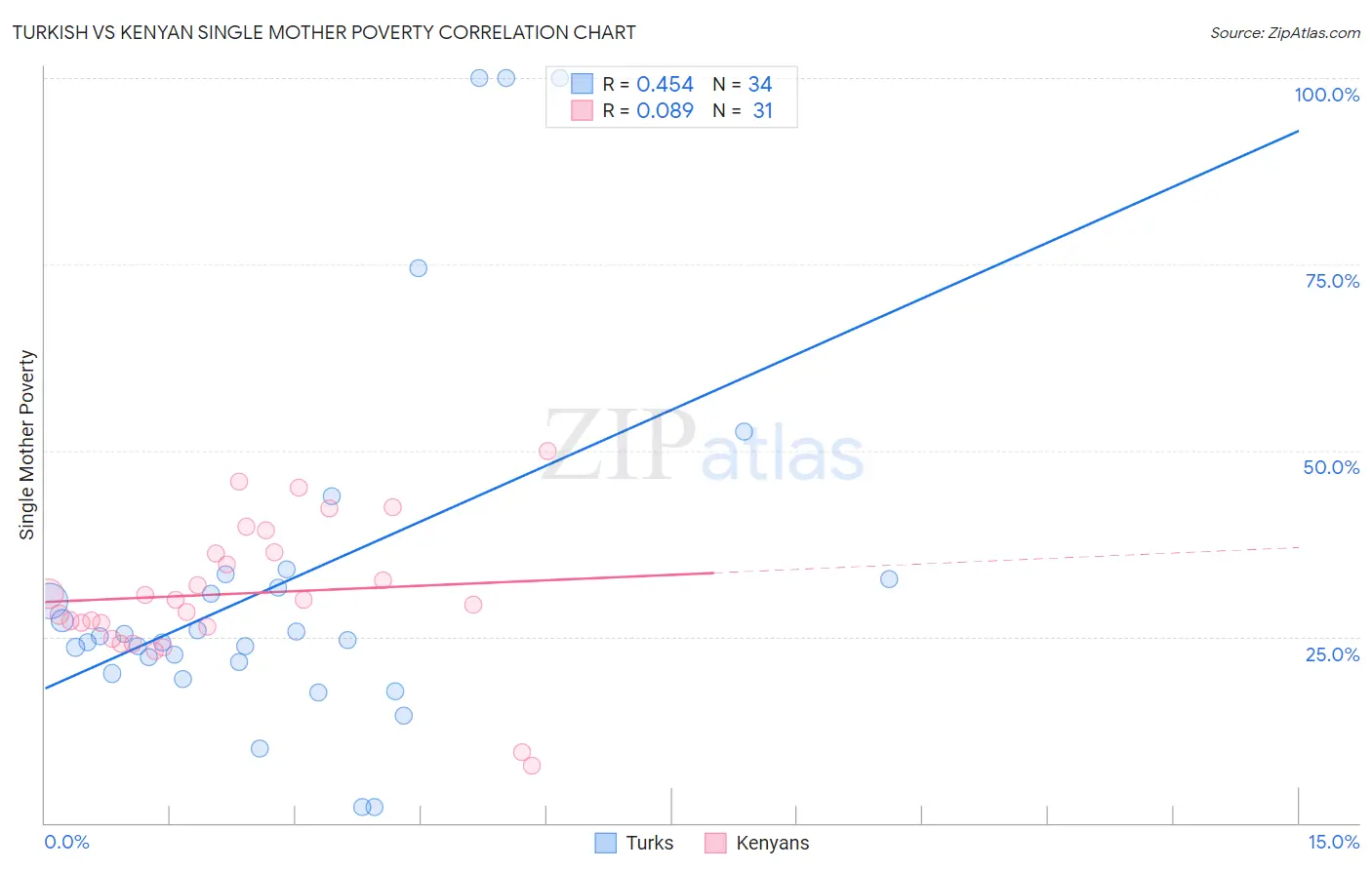 Turkish vs Kenyan Single Mother Poverty