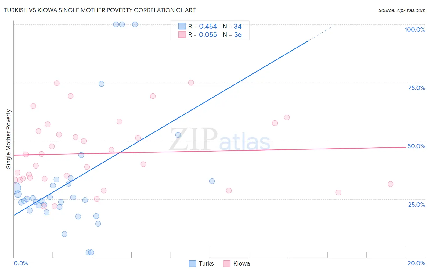 Turkish vs Kiowa Single Mother Poverty