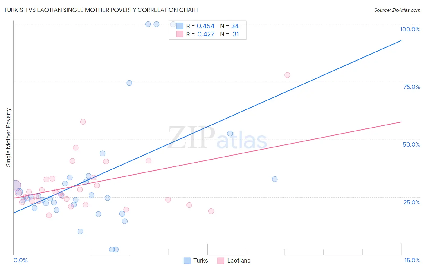 Turkish vs Laotian Single Mother Poverty