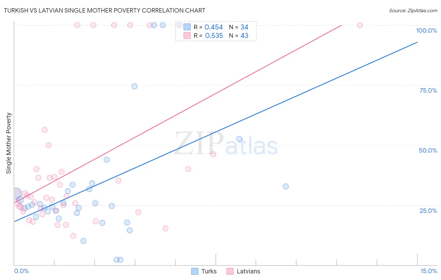 Turkish vs Latvian Single Mother Poverty
