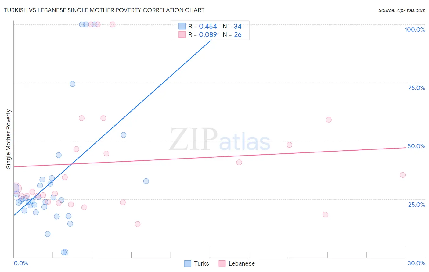 Turkish vs Lebanese Single Mother Poverty