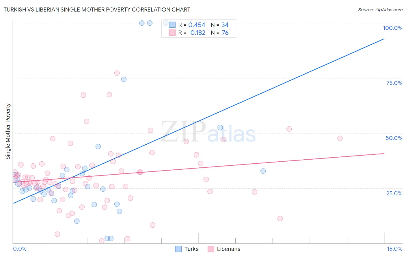 Turkish vs Liberian Single Mother Poverty