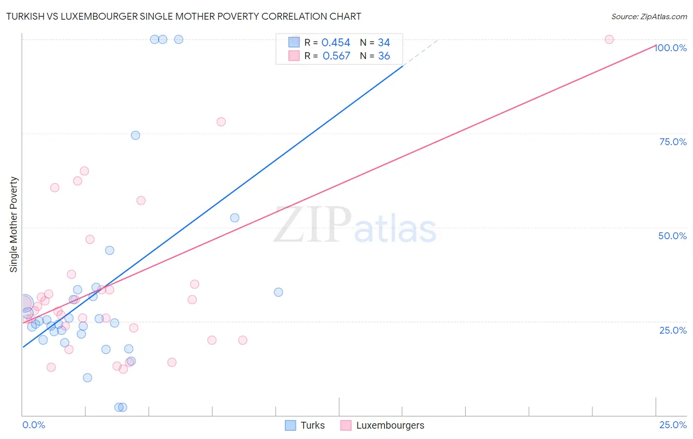 Turkish vs Luxembourger Single Mother Poverty
