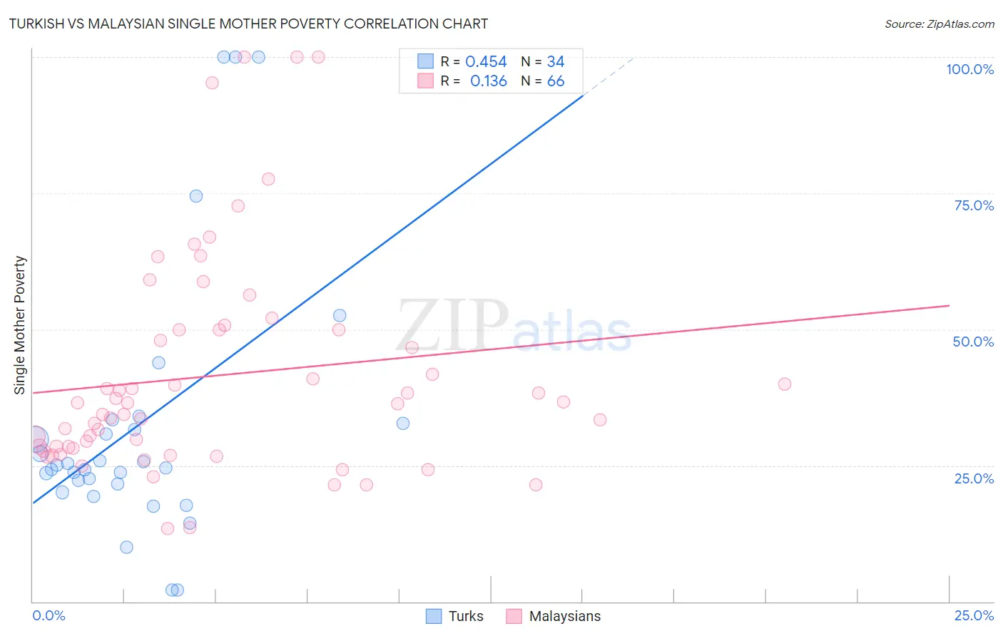 Turkish vs Malaysian Single Mother Poverty