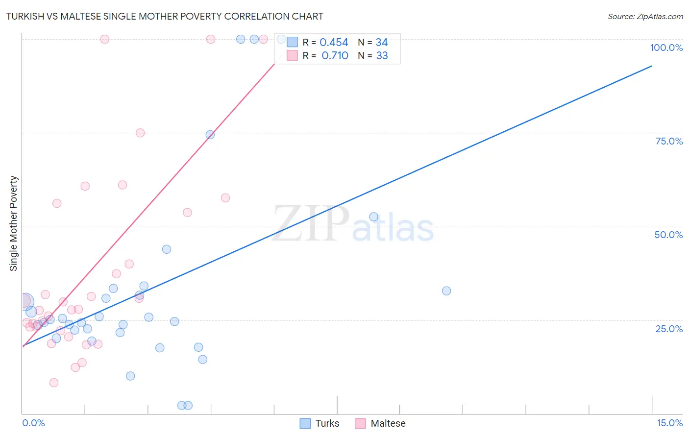 Turkish vs Maltese Single Mother Poverty