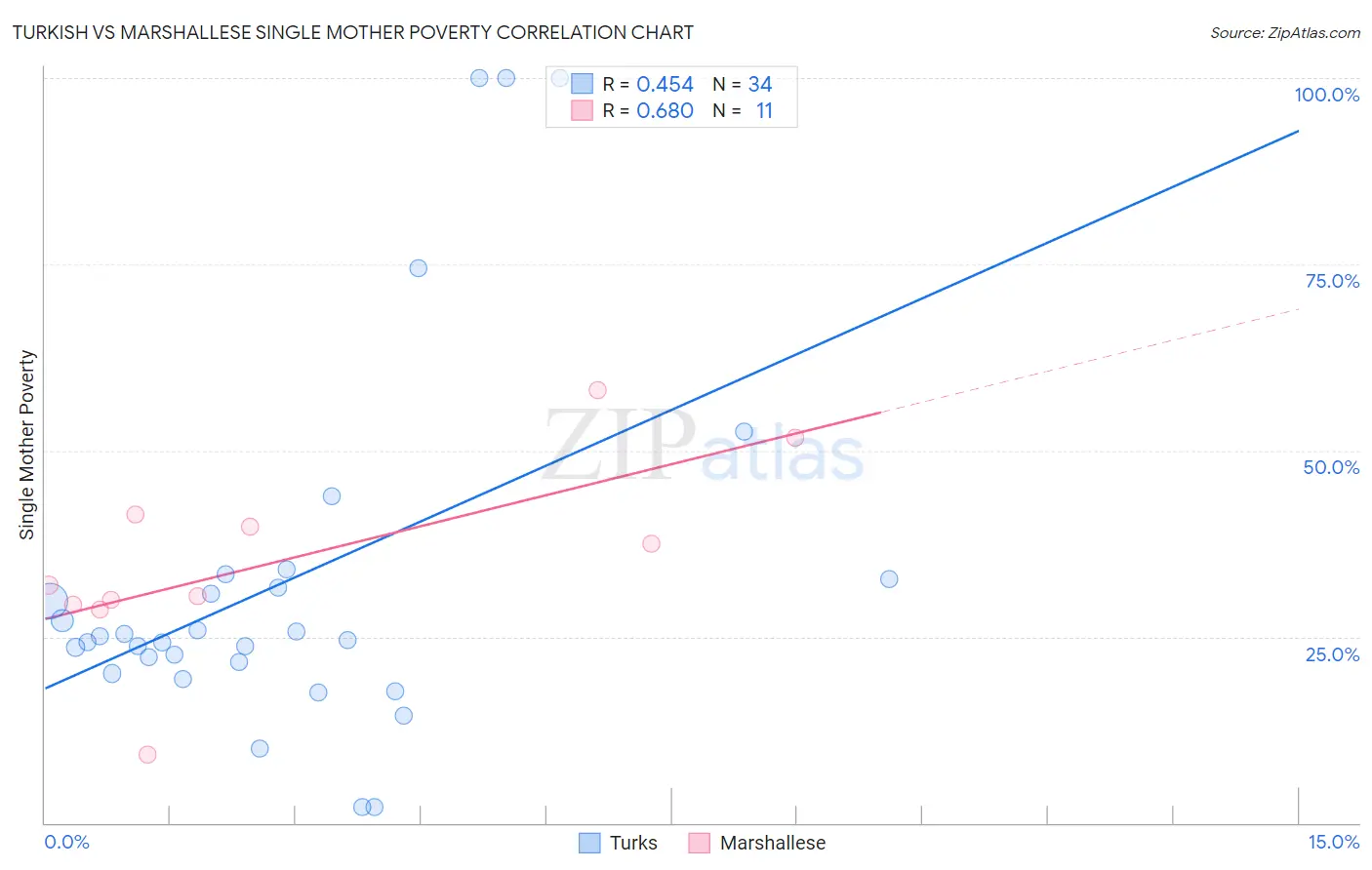 Turkish vs Marshallese Single Mother Poverty