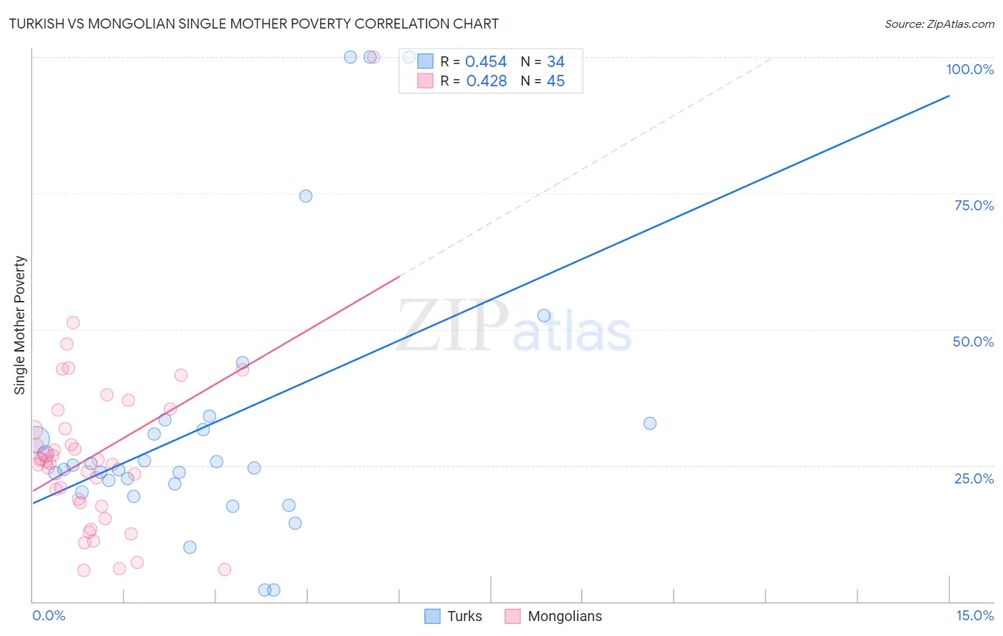 Turkish vs Mongolian Single Mother Poverty