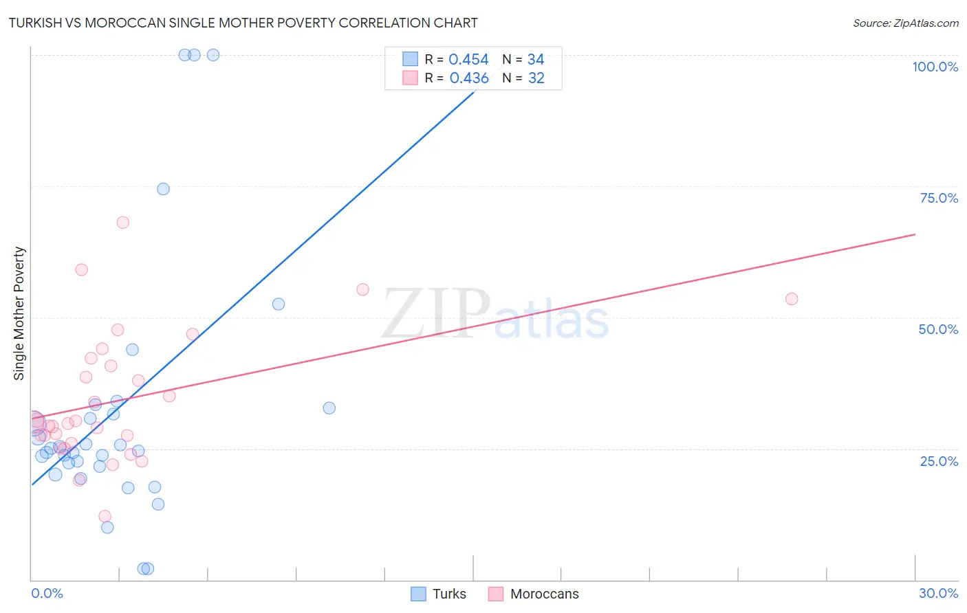 Turkish vs Moroccan Single Mother Poverty