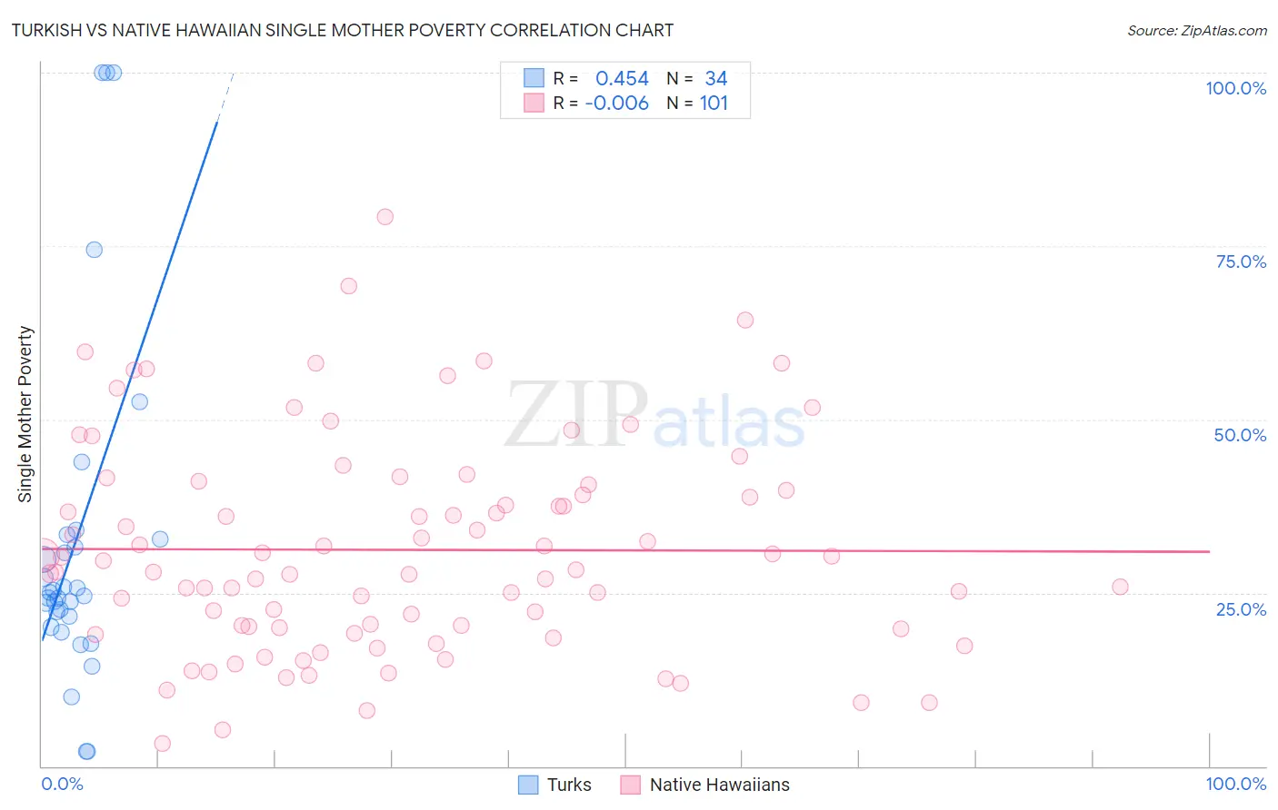 Turkish vs Native Hawaiian Single Mother Poverty