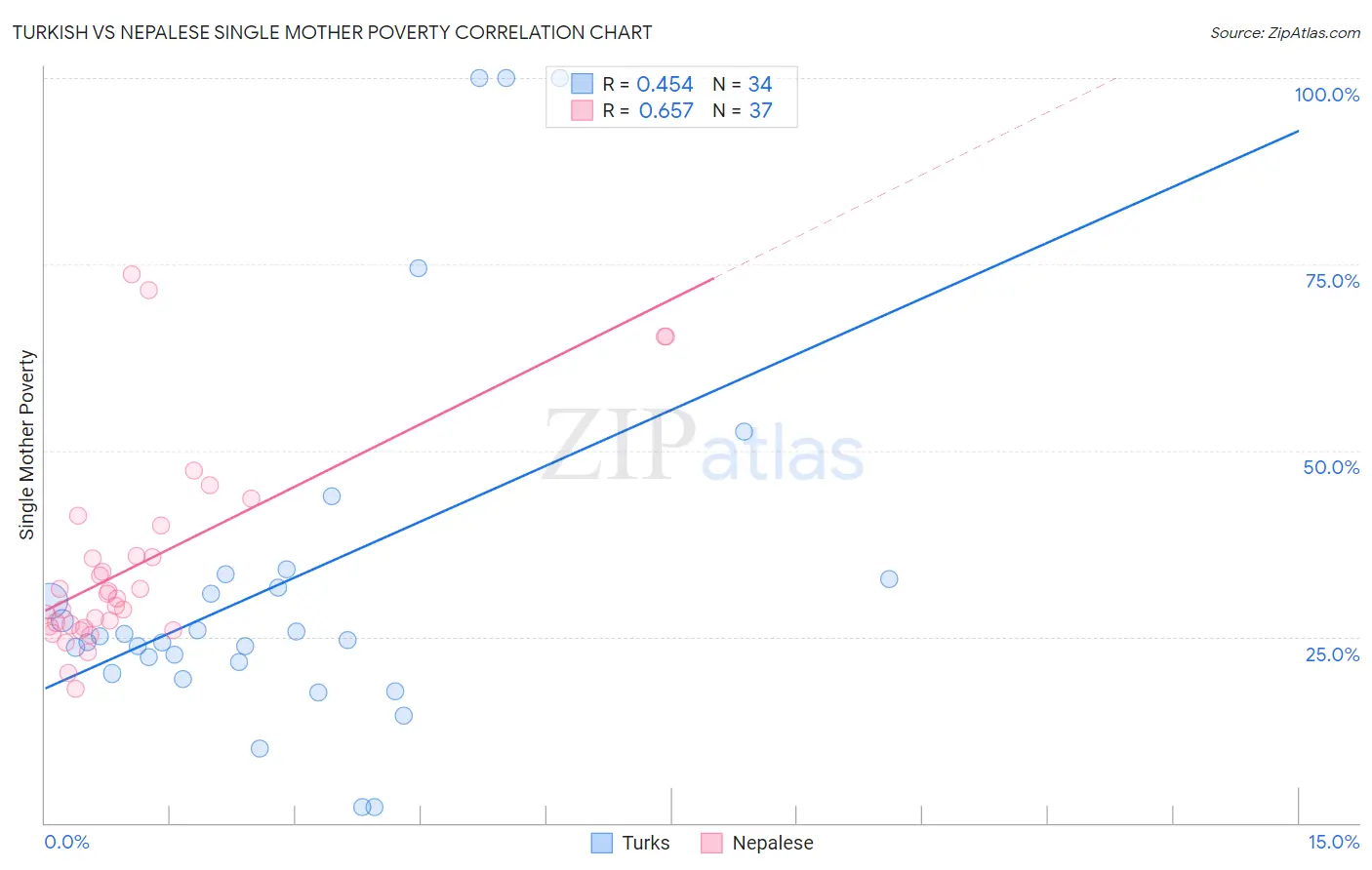 Turkish vs Nepalese Single Mother Poverty