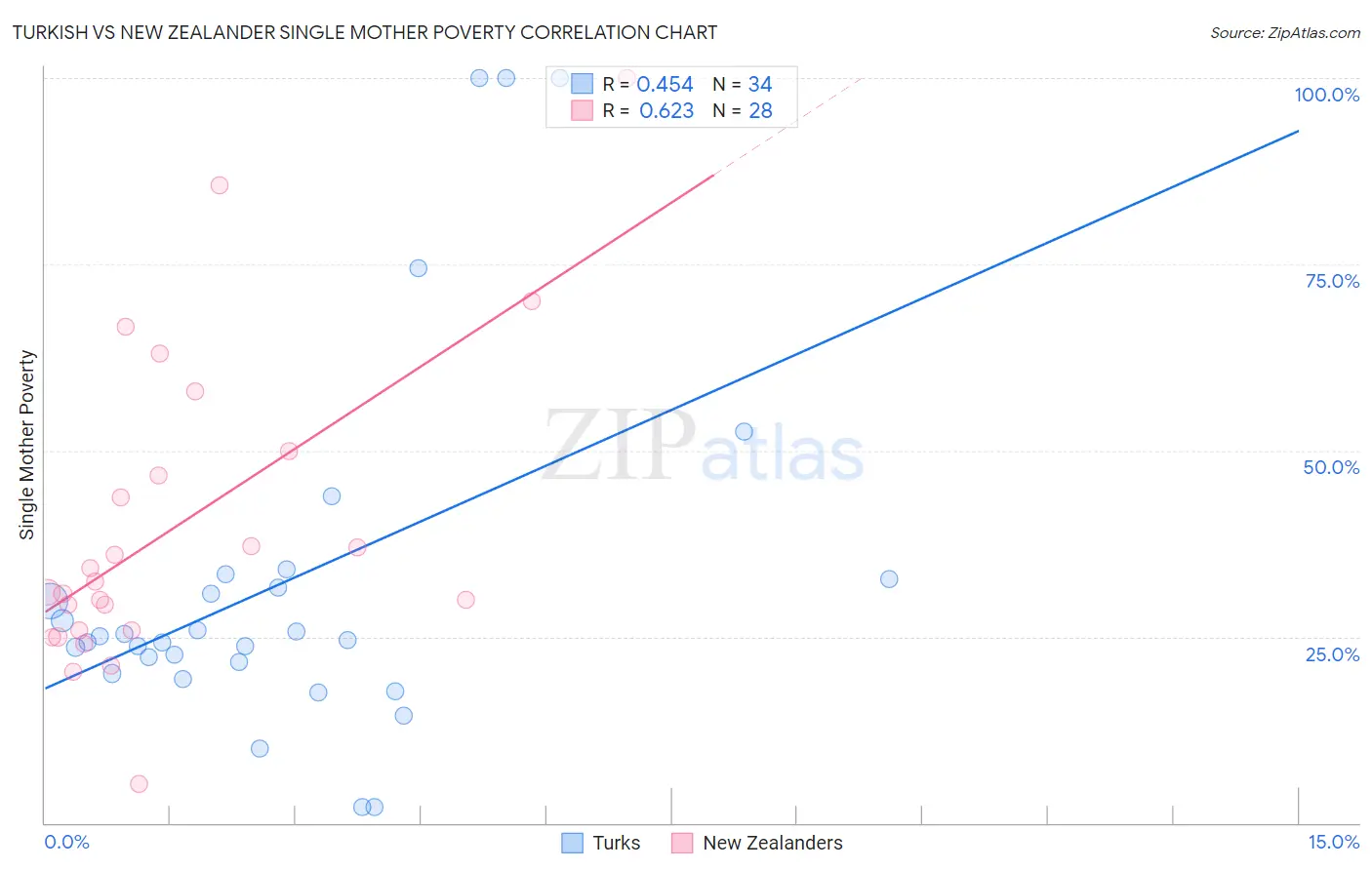 Turkish vs New Zealander Single Mother Poverty