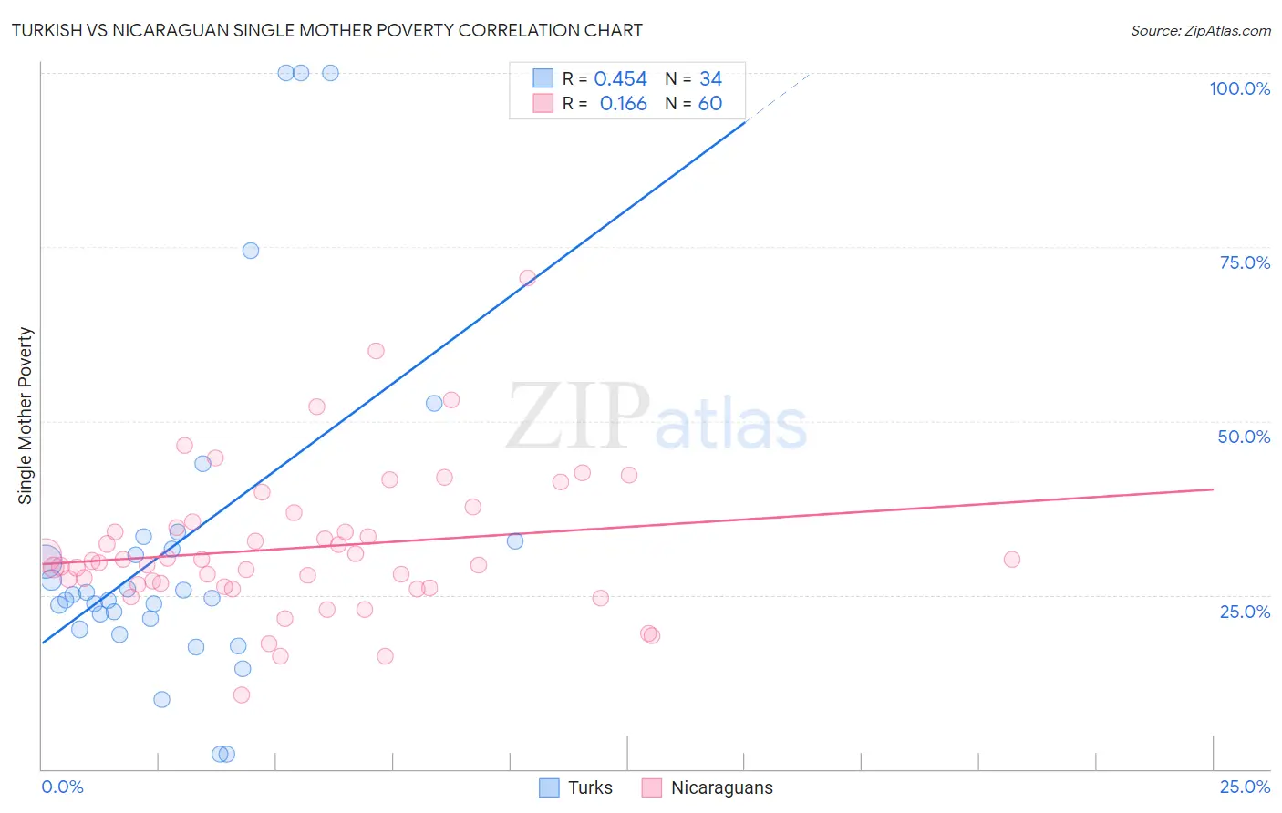 Turkish vs Nicaraguan Single Mother Poverty