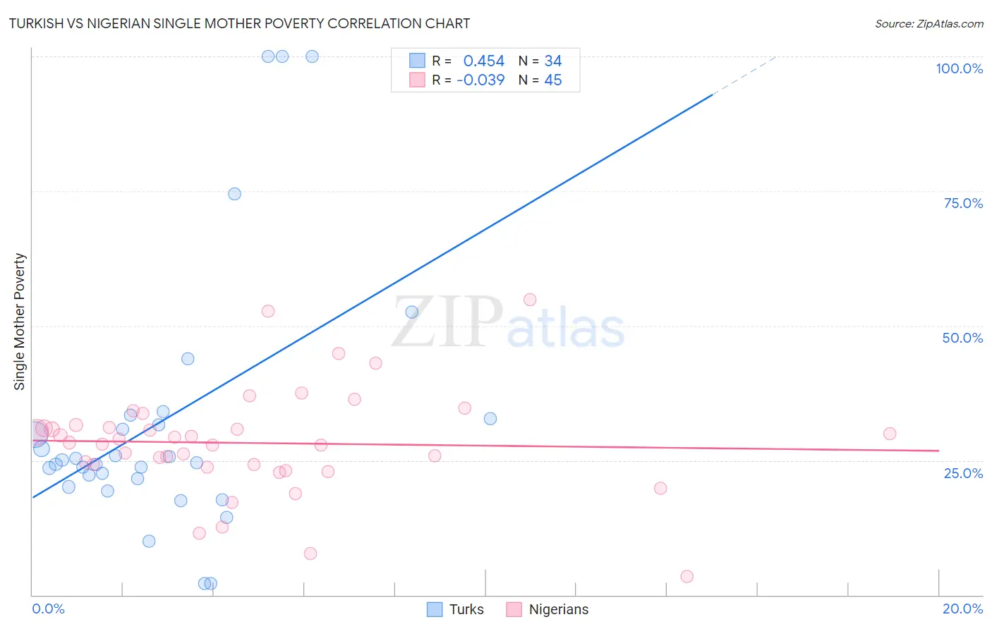 Turkish vs Nigerian Single Mother Poverty