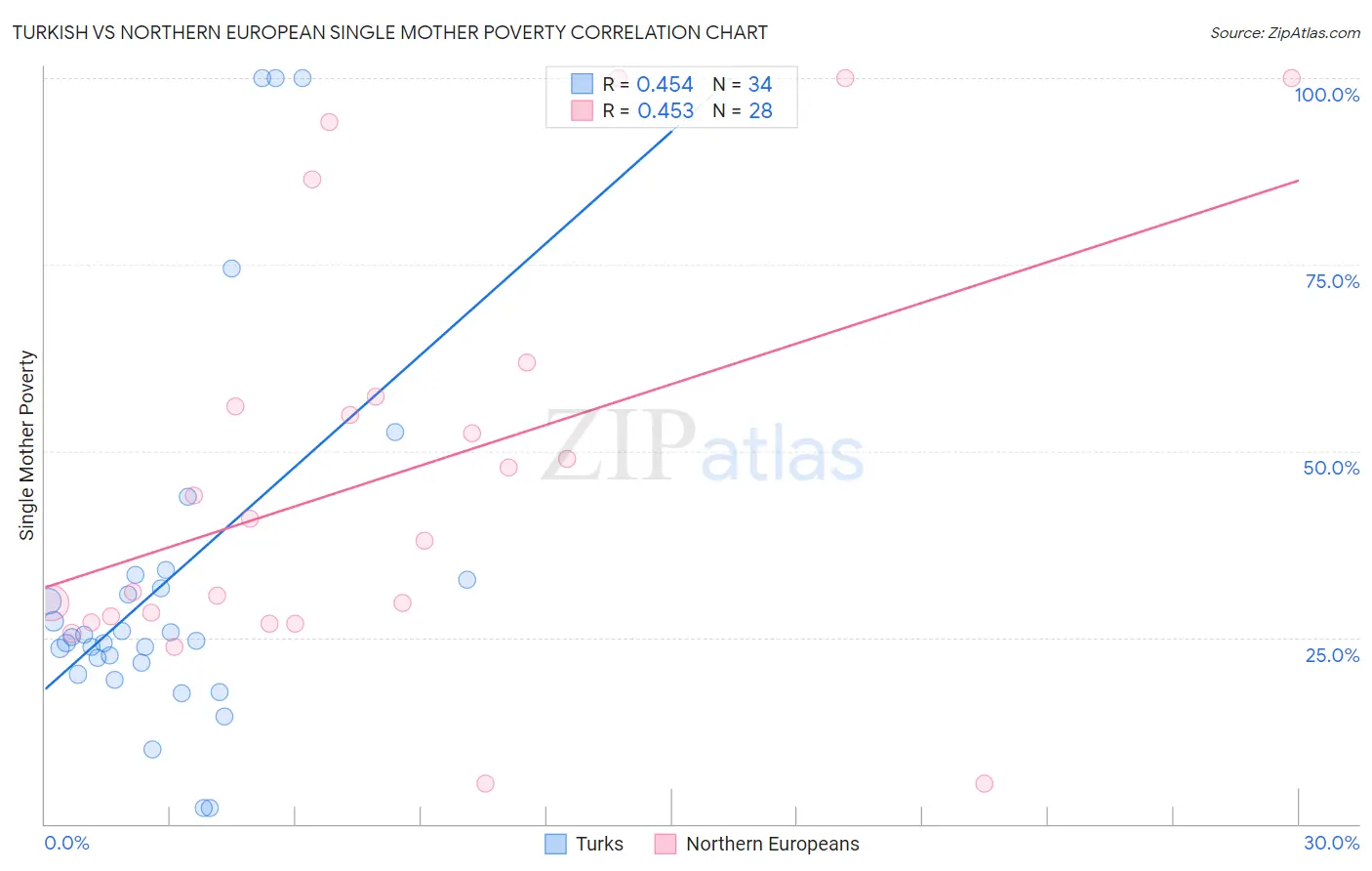 Turkish vs Northern European Single Mother Poverty