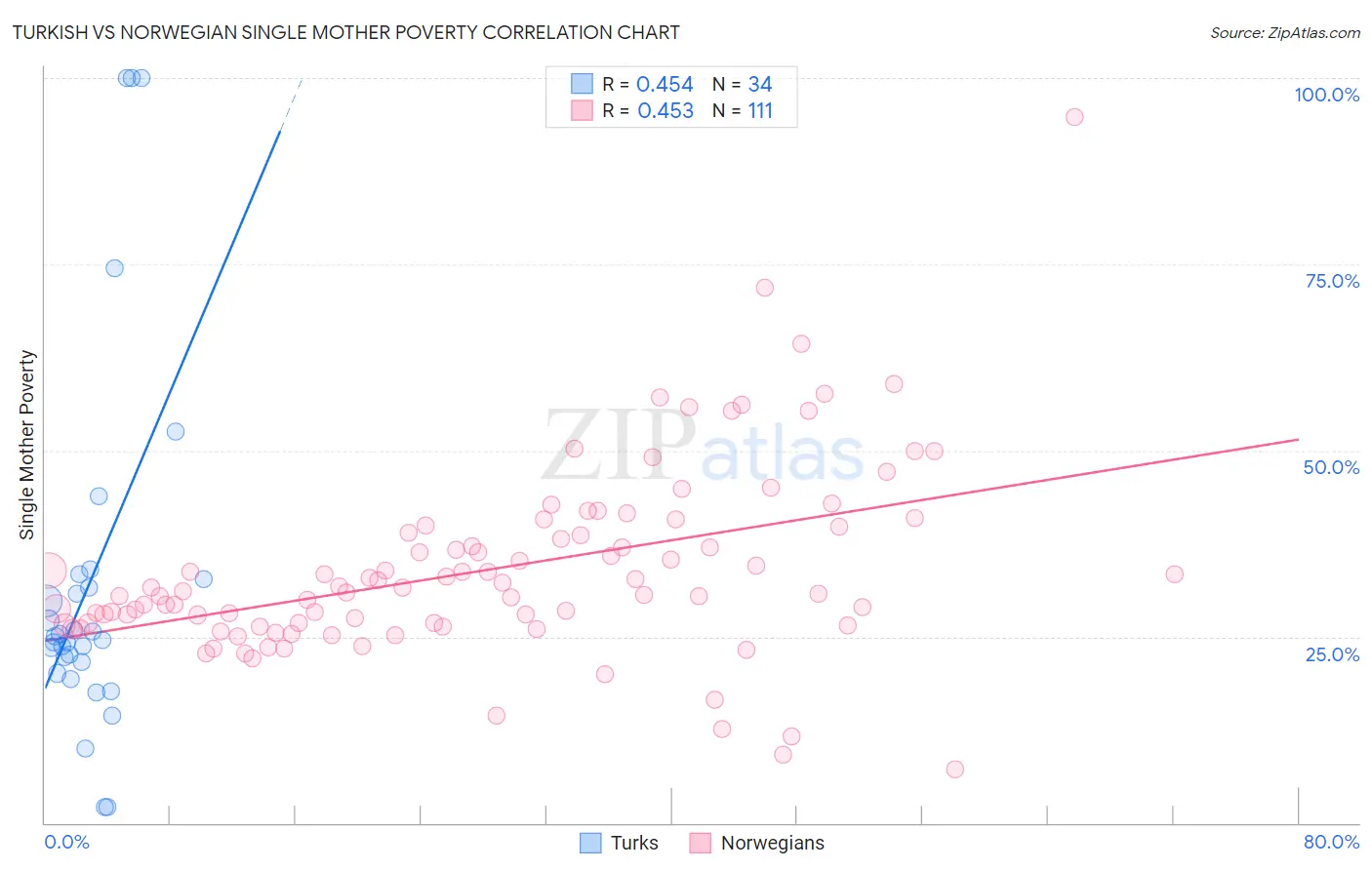 Turkish vs Norwegian Single Mother Poverty