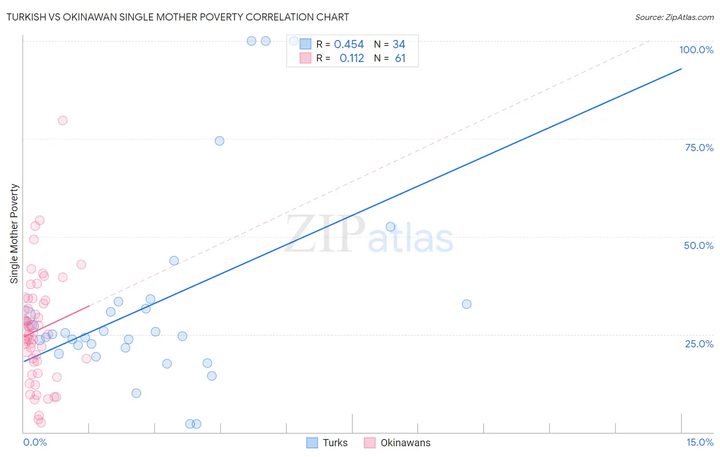 Turkish vs Okinawan Single Mother Poverty