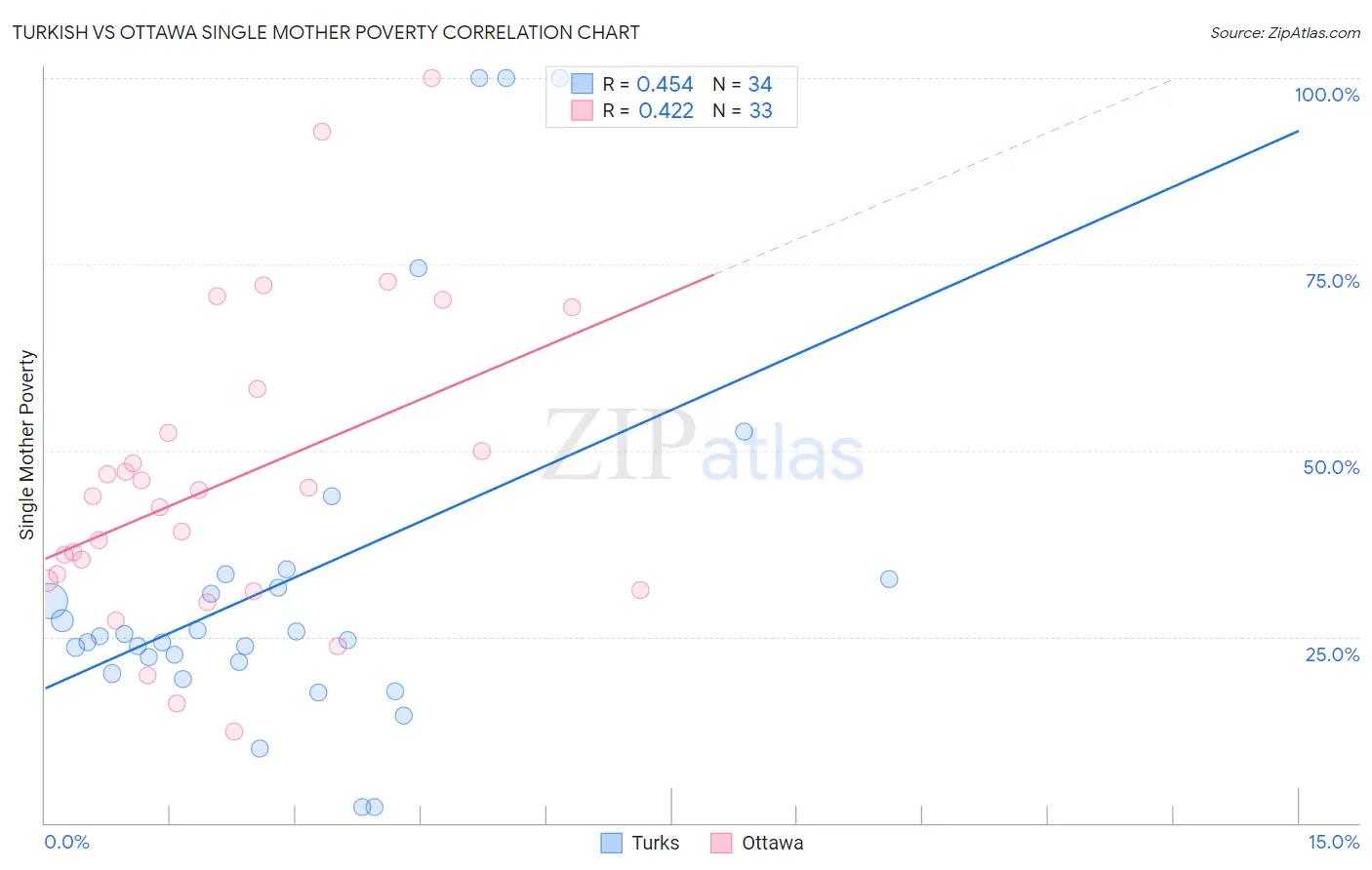 Turkish vs Ottawa Single Mother Poverty