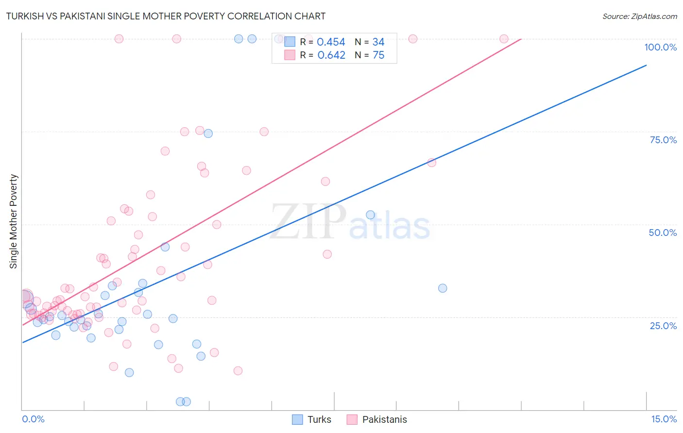 Turkish vs Pakistani Single Mother Poverty