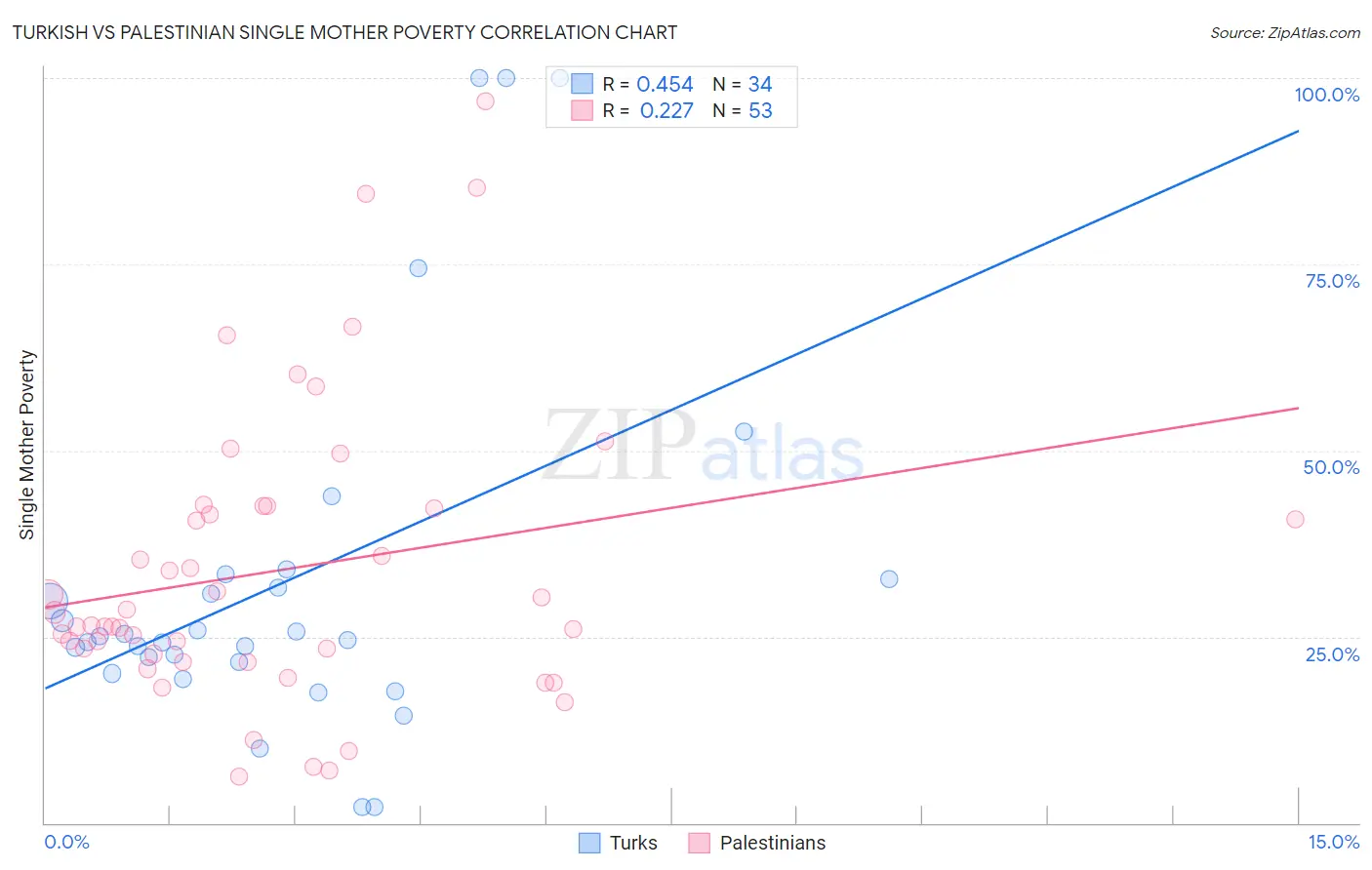 Turkish vs Palestinian Single Mother Poverty