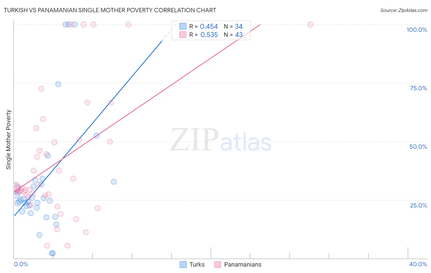 Turkish vs Panamanian Single Mother Poverty
