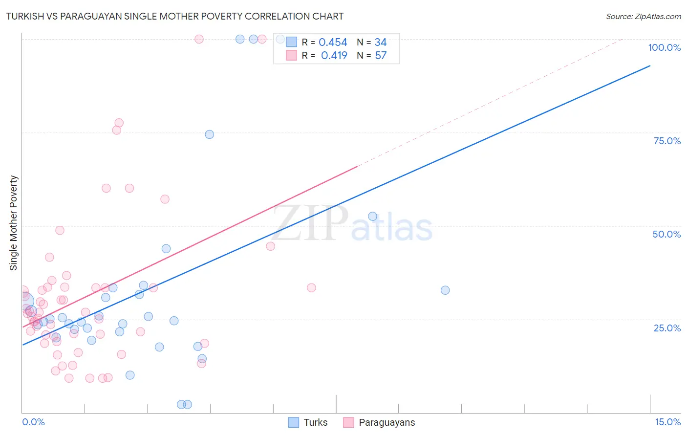 Turkish vs Paraguayan Single Mother Poverty