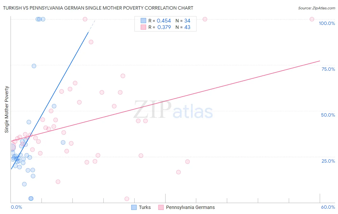Turkish vs Pennsylvania German Single Mother Poverty