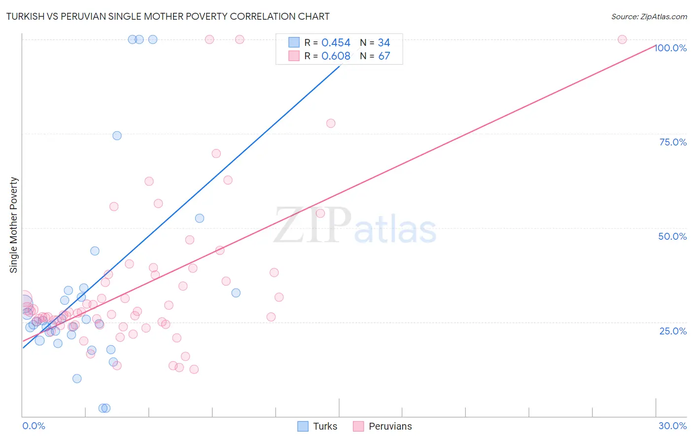 Turkish vs Peruvian Single Mother Poverty