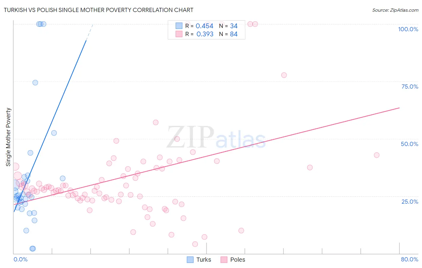 Turkish vs Polish Single Mother Poverty