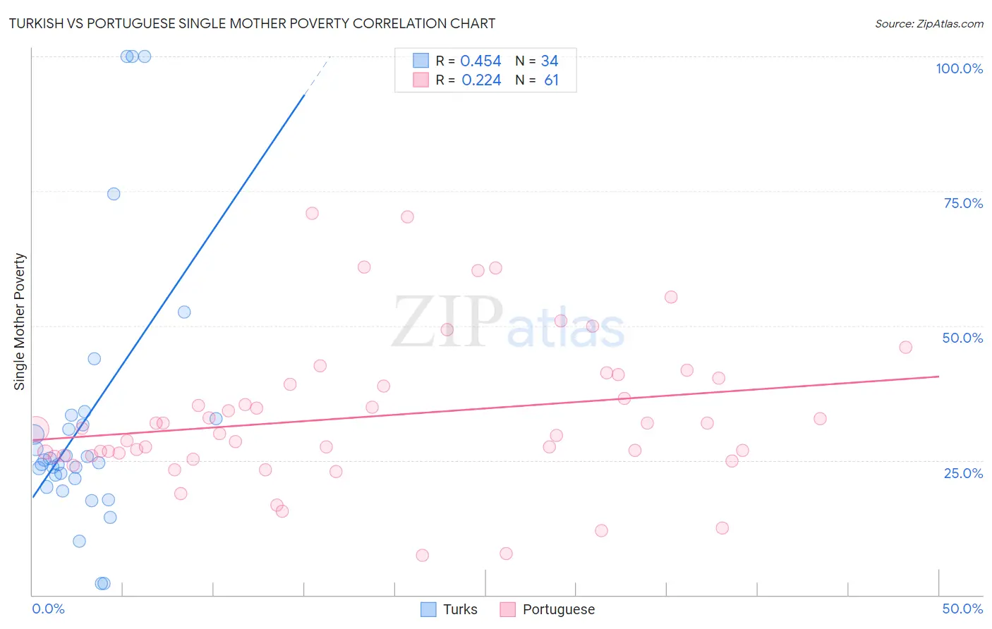 Turkish vs Portuguese Single Mother Poverty