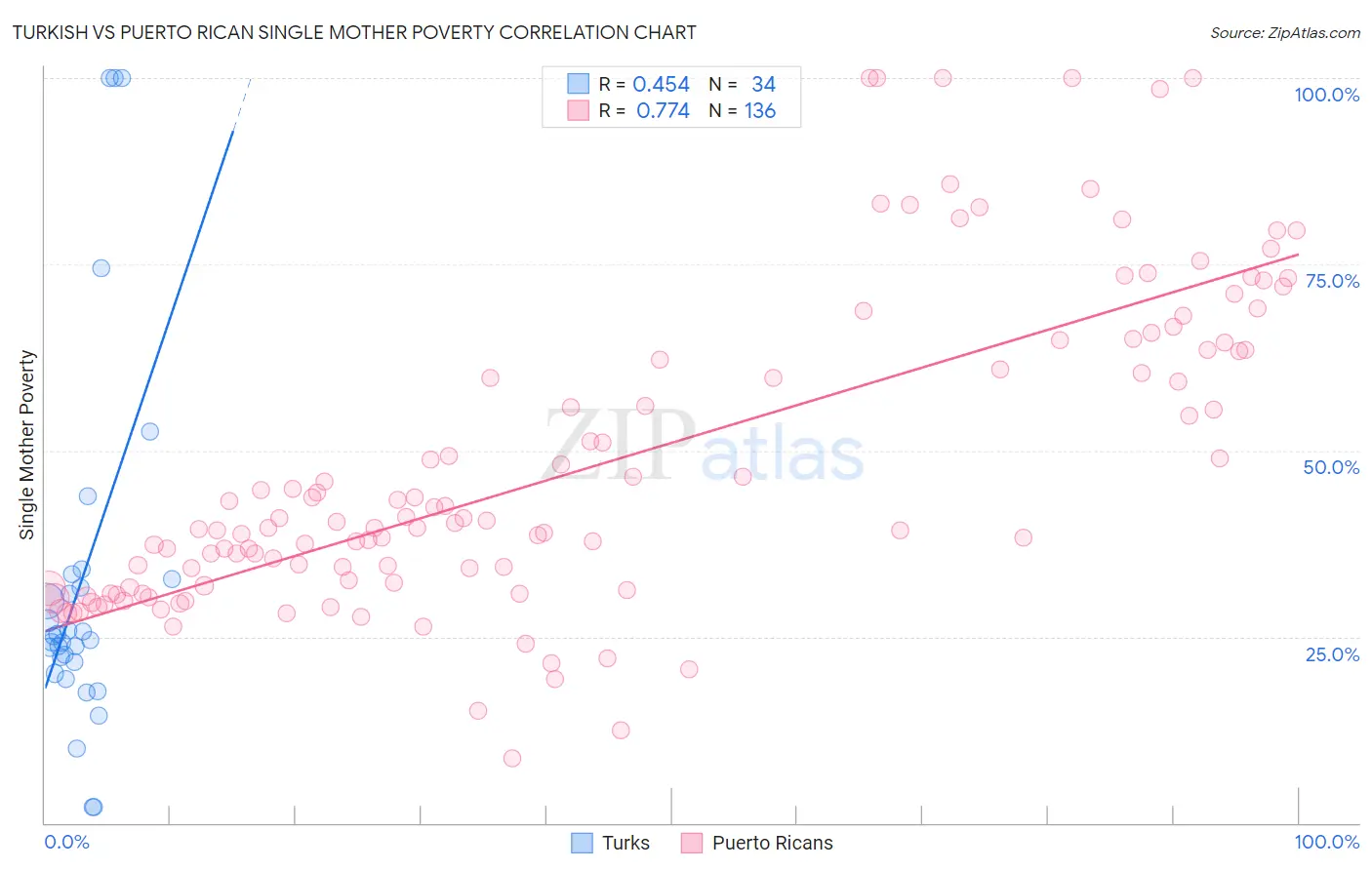 Turkish vs Puerto Rican Single Mother Poverty