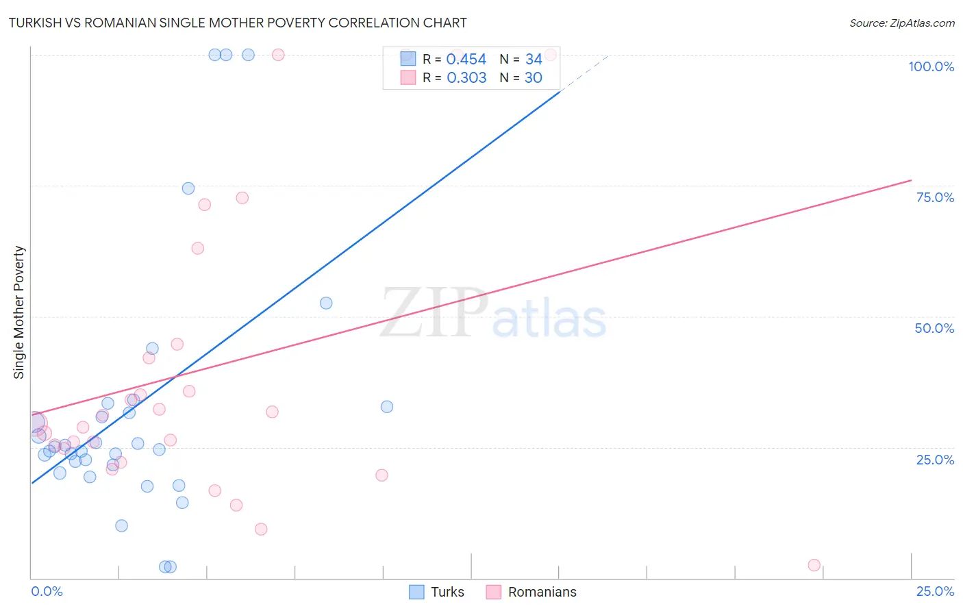 Turkish vs Romanian Single Mother Poverty