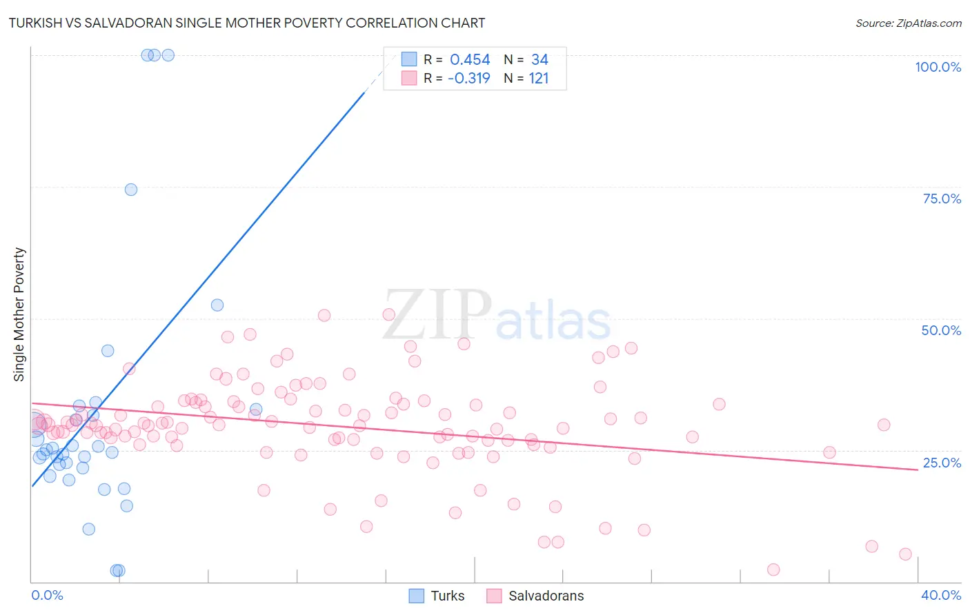 Turkish vs Salvadoran Single Mother Poverty