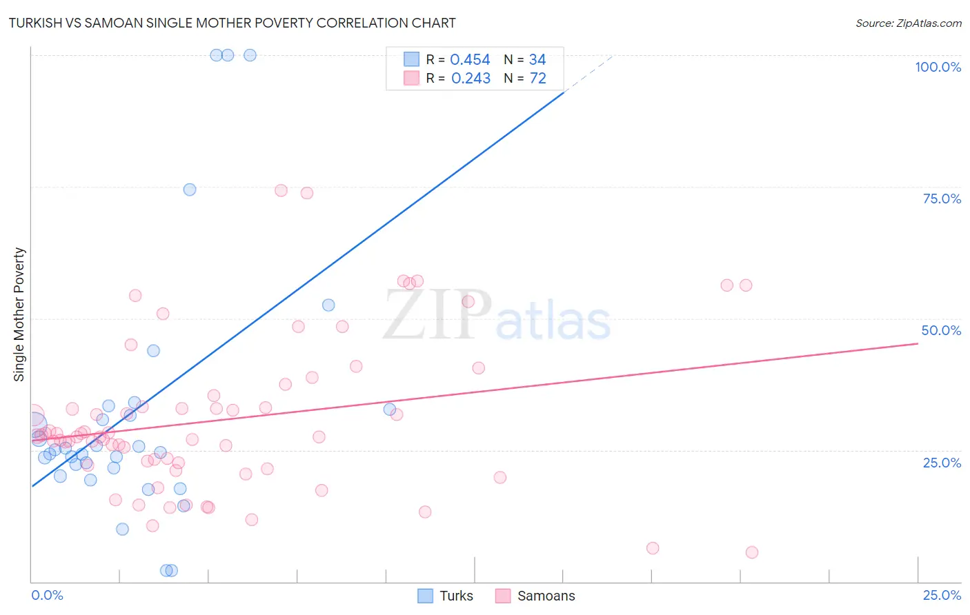 Turkish vs Samoan Single Mother Poverty