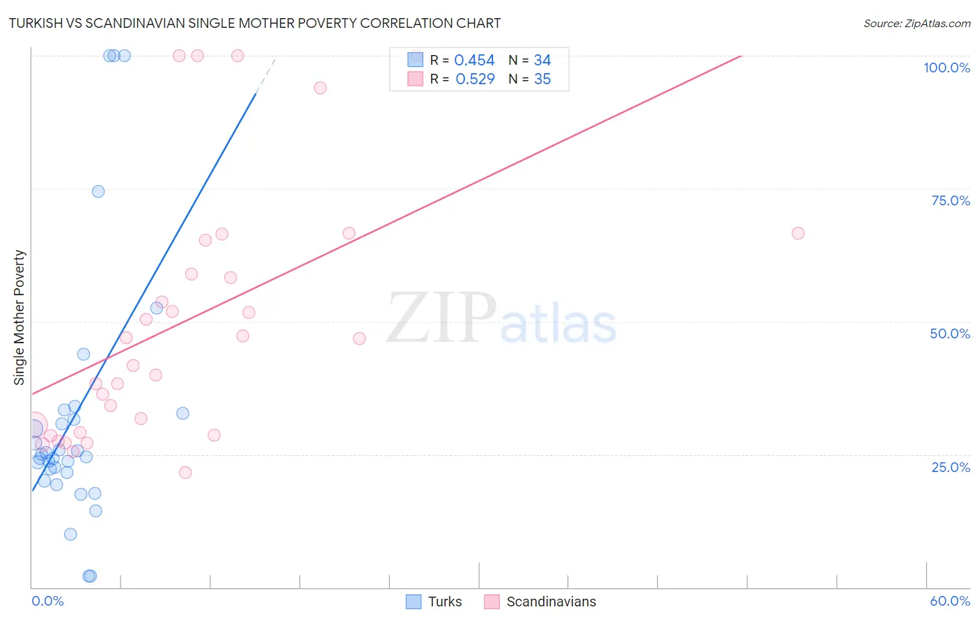 Turkish vs Scandinavian Single Mother Poverty